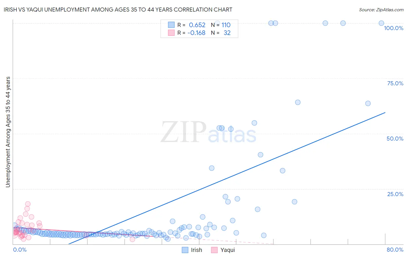 Irish vs Yaqui Unemployment Among Ages 35 to 44 years