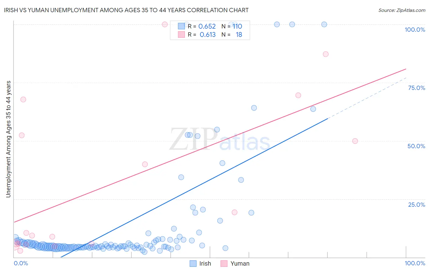 Irish vs Yuman Unemployment Among Ages 35 to 44 years