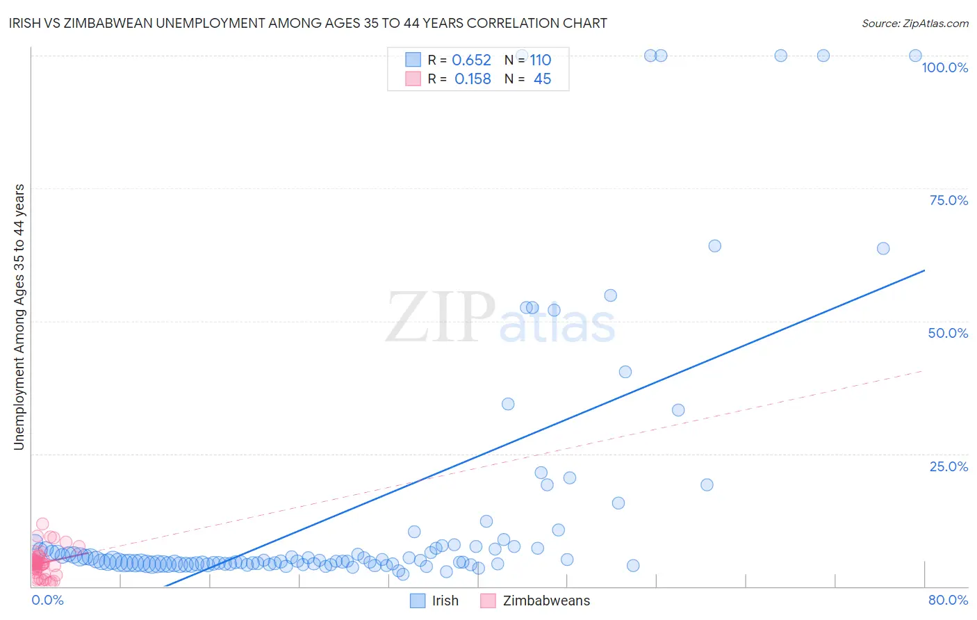 Irish vs Zimbabwean Unemployment Among Ages 35 to 44 years
