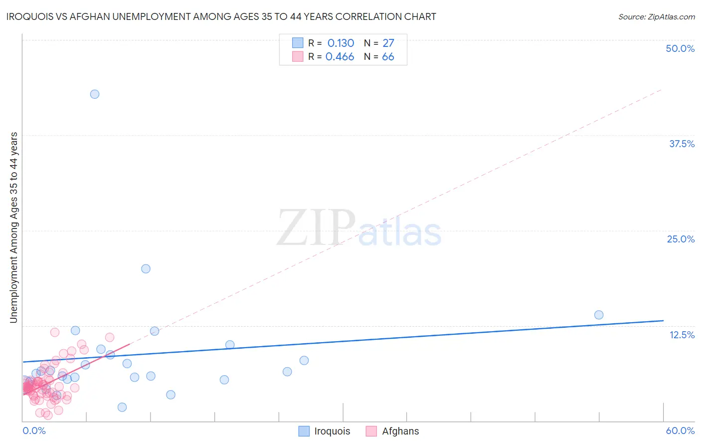 Iroquois vs Afghan Unemployment Among Ages 35 to 44 years