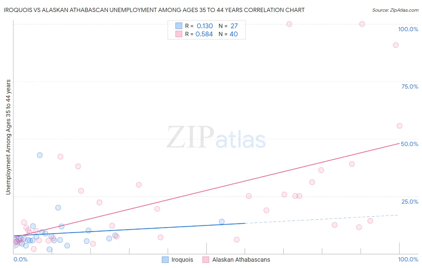 Iroquois vs Alaskan Athabascan Unemployment Among Ages 35 to 44 years