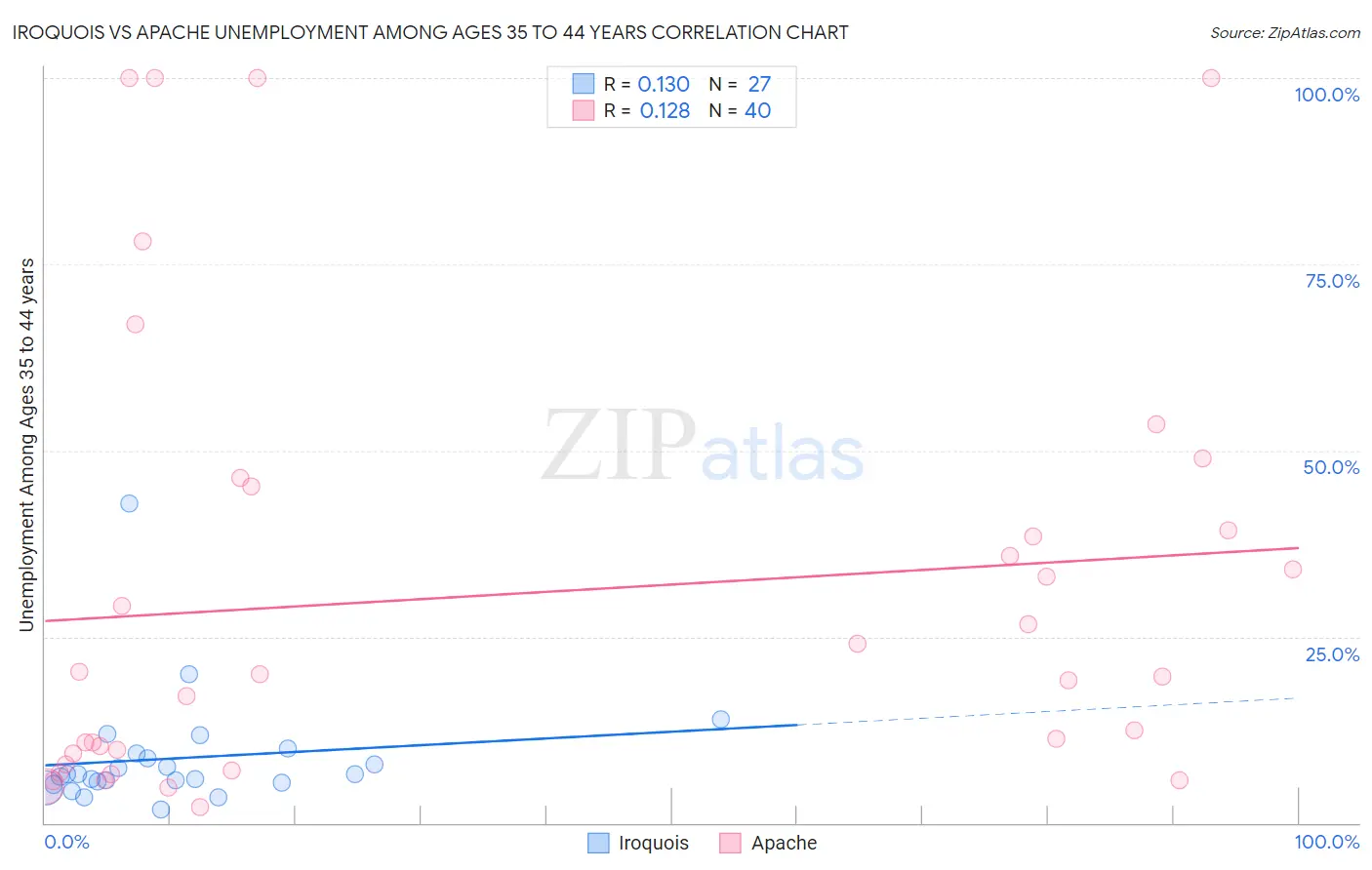 Iroquois vs Apache Unemployment Among Ages 35 to 44 years