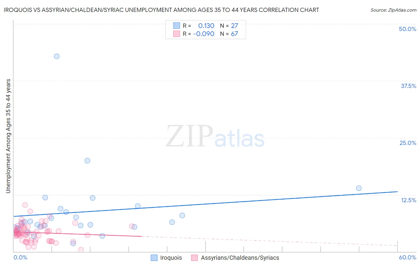 Iroquois vs Assyrian/Chaldean/Syriac Unemployment Among Ages 35 to 44 years