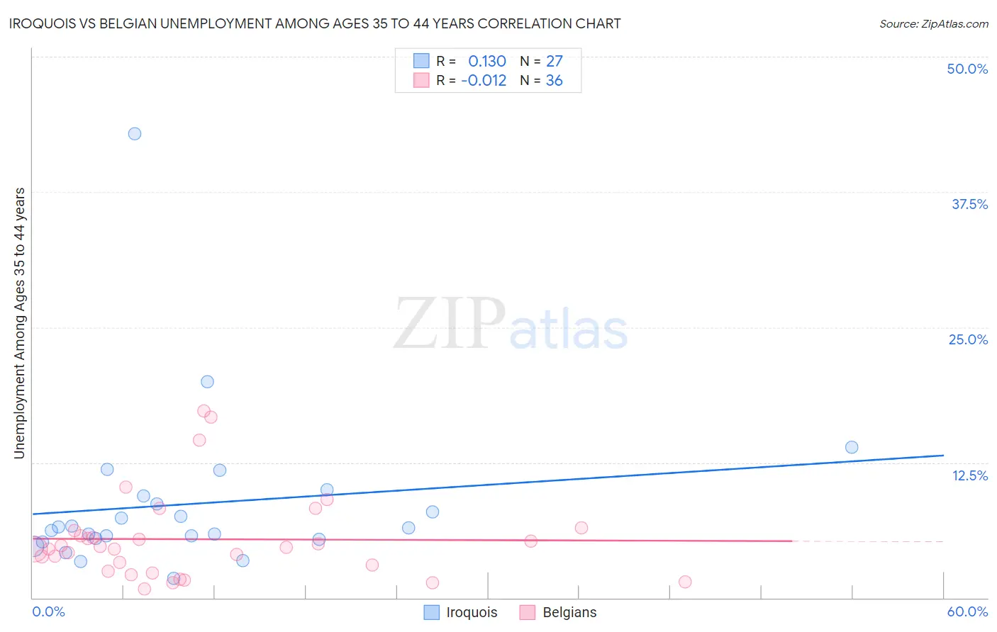 Iroquois vs Belgian Unemployment Among Ages 35 to 44 years