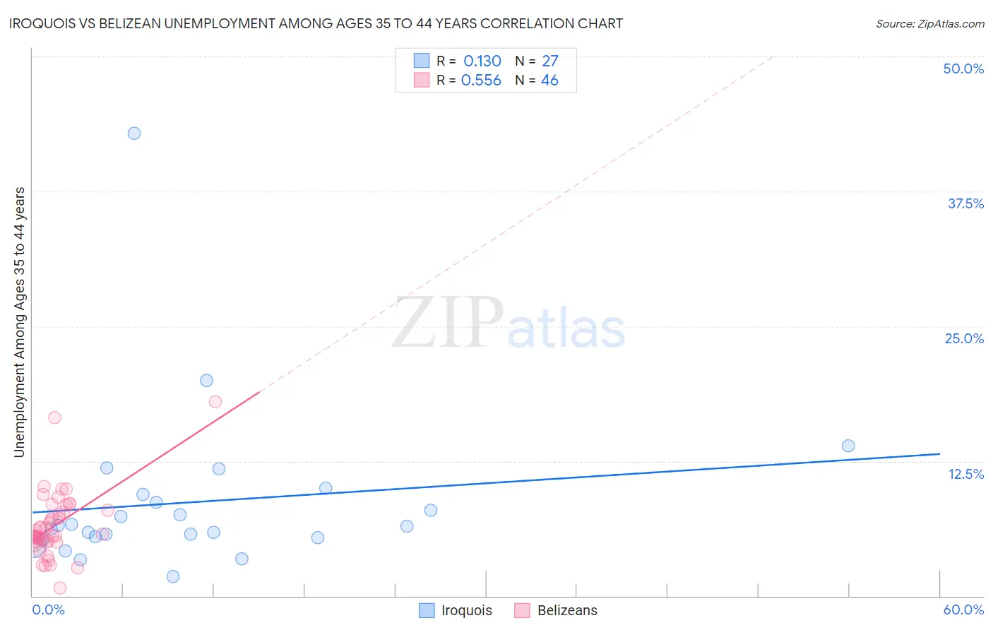 Iroquois vs Belizean Unemployment Among Ages 35 to 44 years