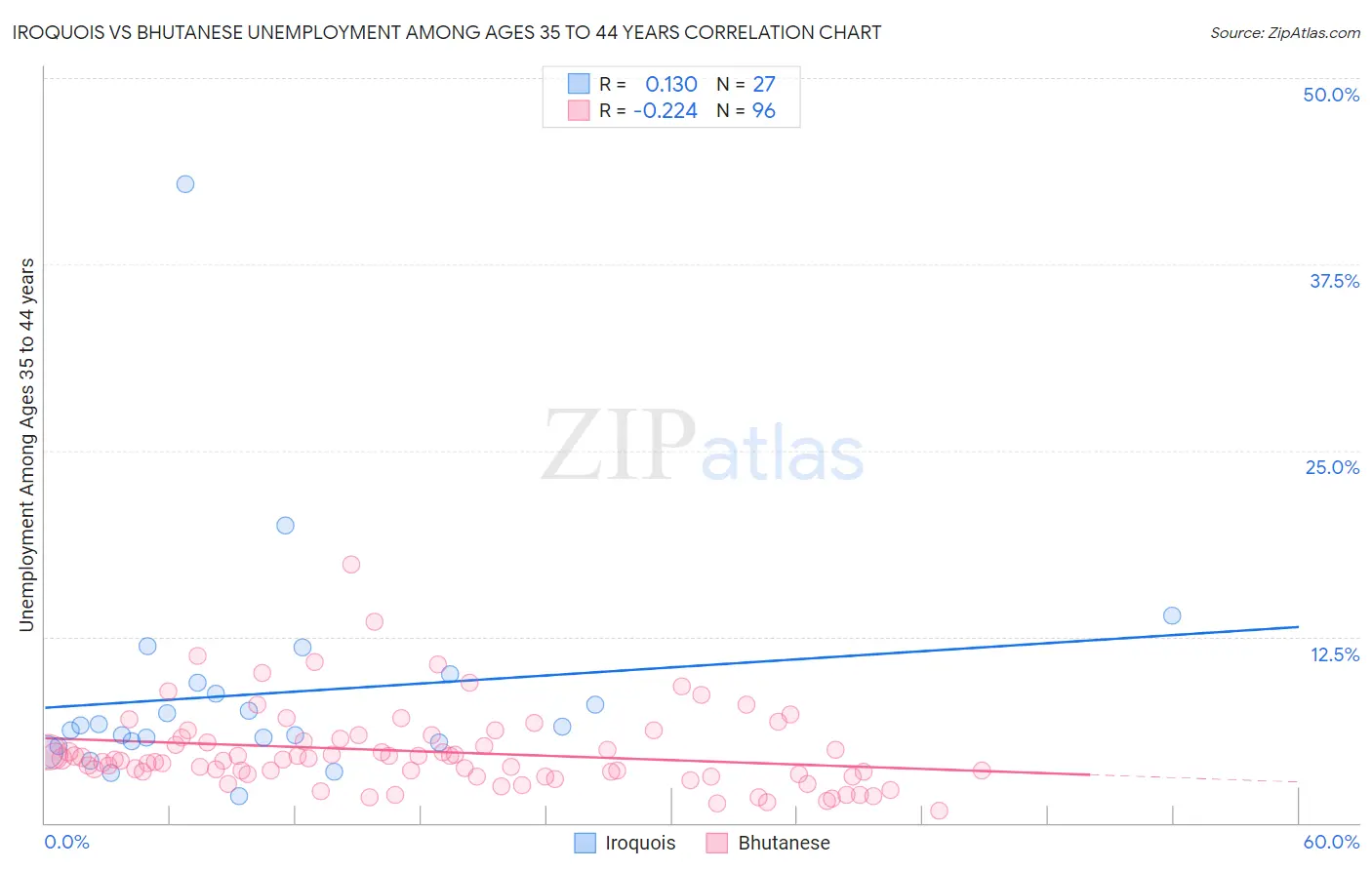 Iroquois vs Bhutanese Unemployment Among Ages 35 to 44 years