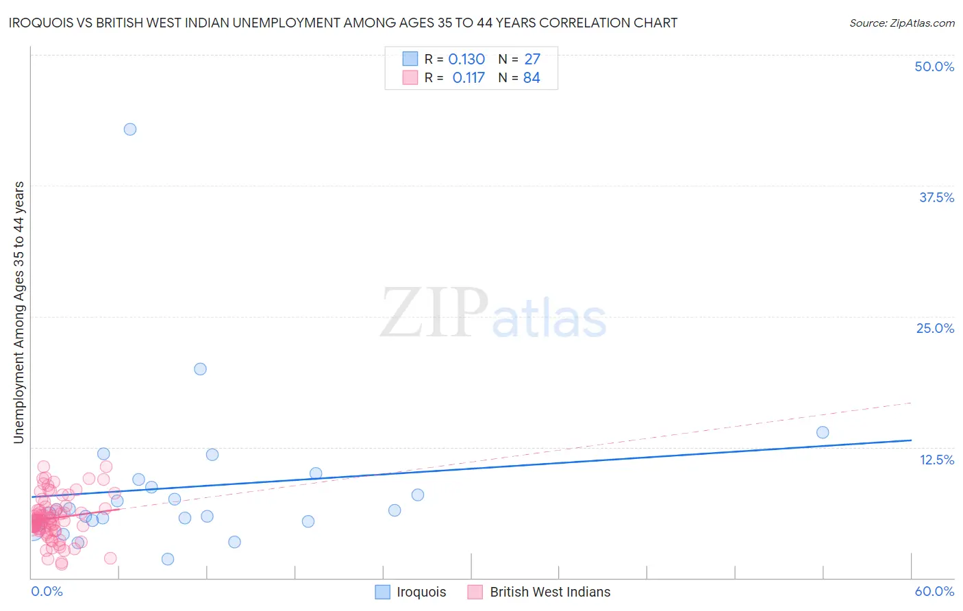 Iroquois vs British West Indian Unemployment Among Ages 35 to 44 years