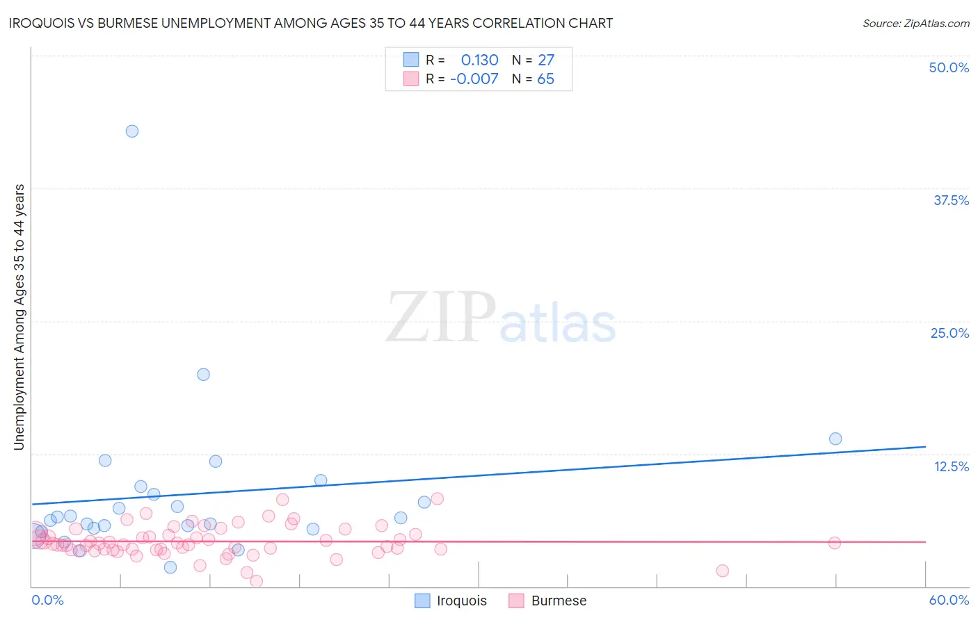 Iroquois vs Burmese Unemployment Among Ages 35 to 44 years