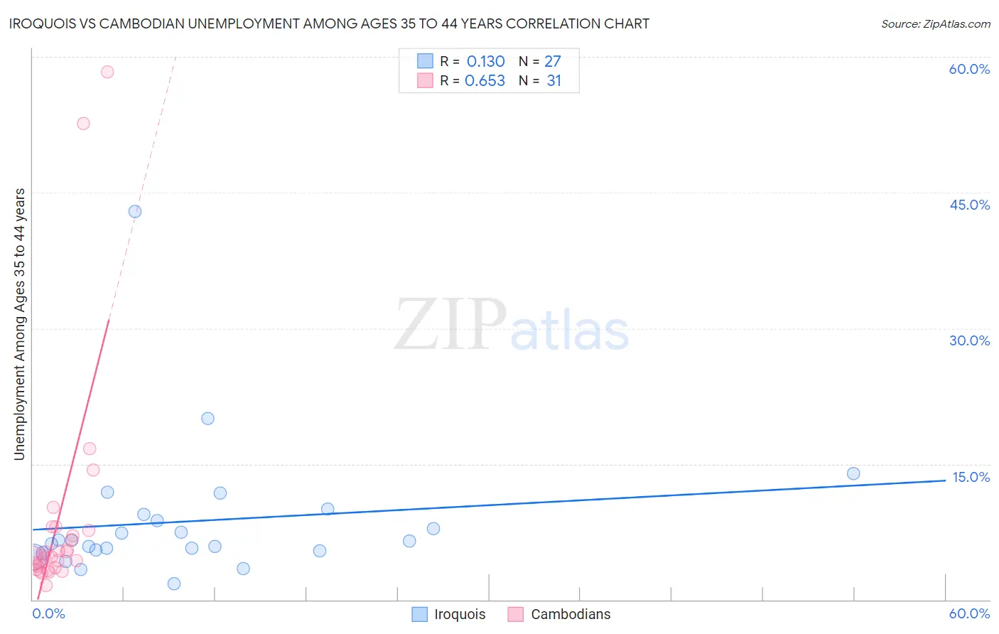 Iroquois vs Cambodian Unemployment Among Ages 35 to 44 years