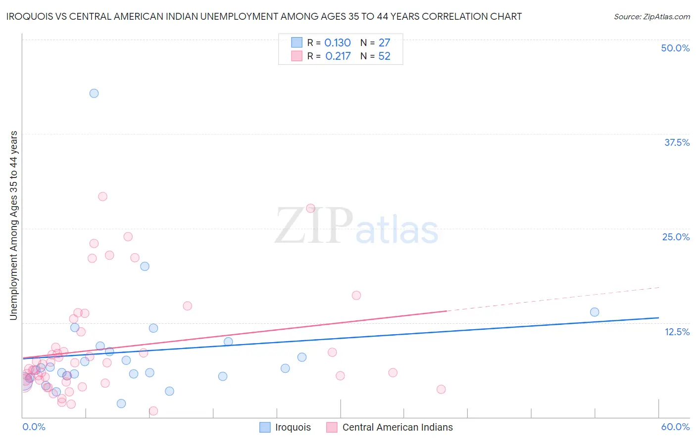 Iroquois vs Central American Indian Unemployment Among Ages 35 to 44 years