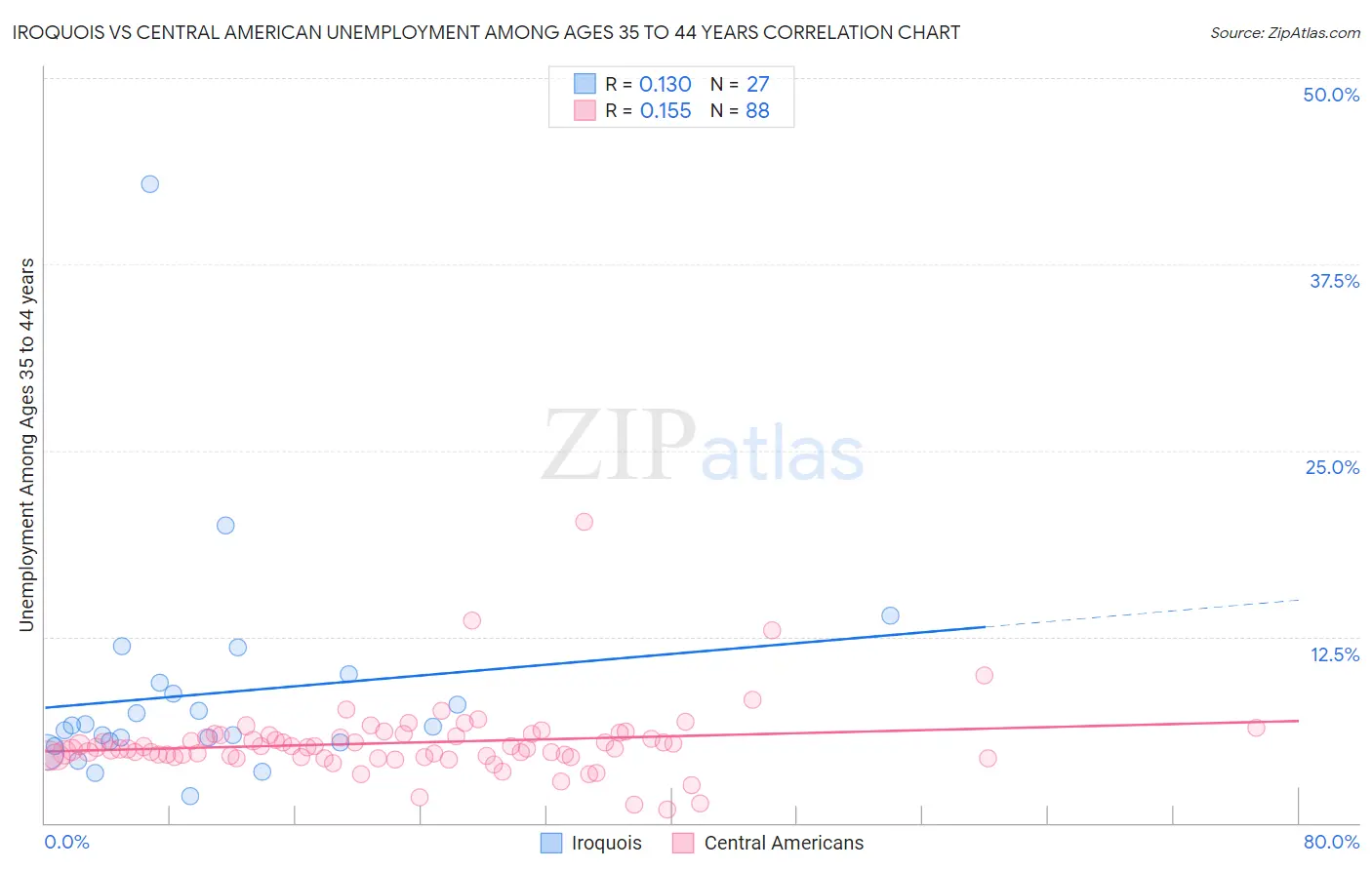Iroquois vs Central American Unemployment Among Ages 35 to 44 years