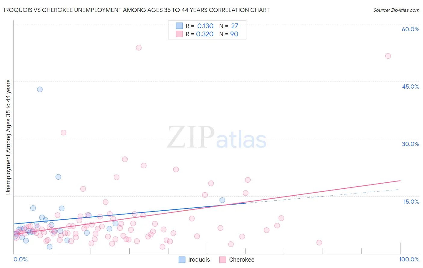 Iroquois vs Cherokee Unemployment Among Ages 35 to 44 years