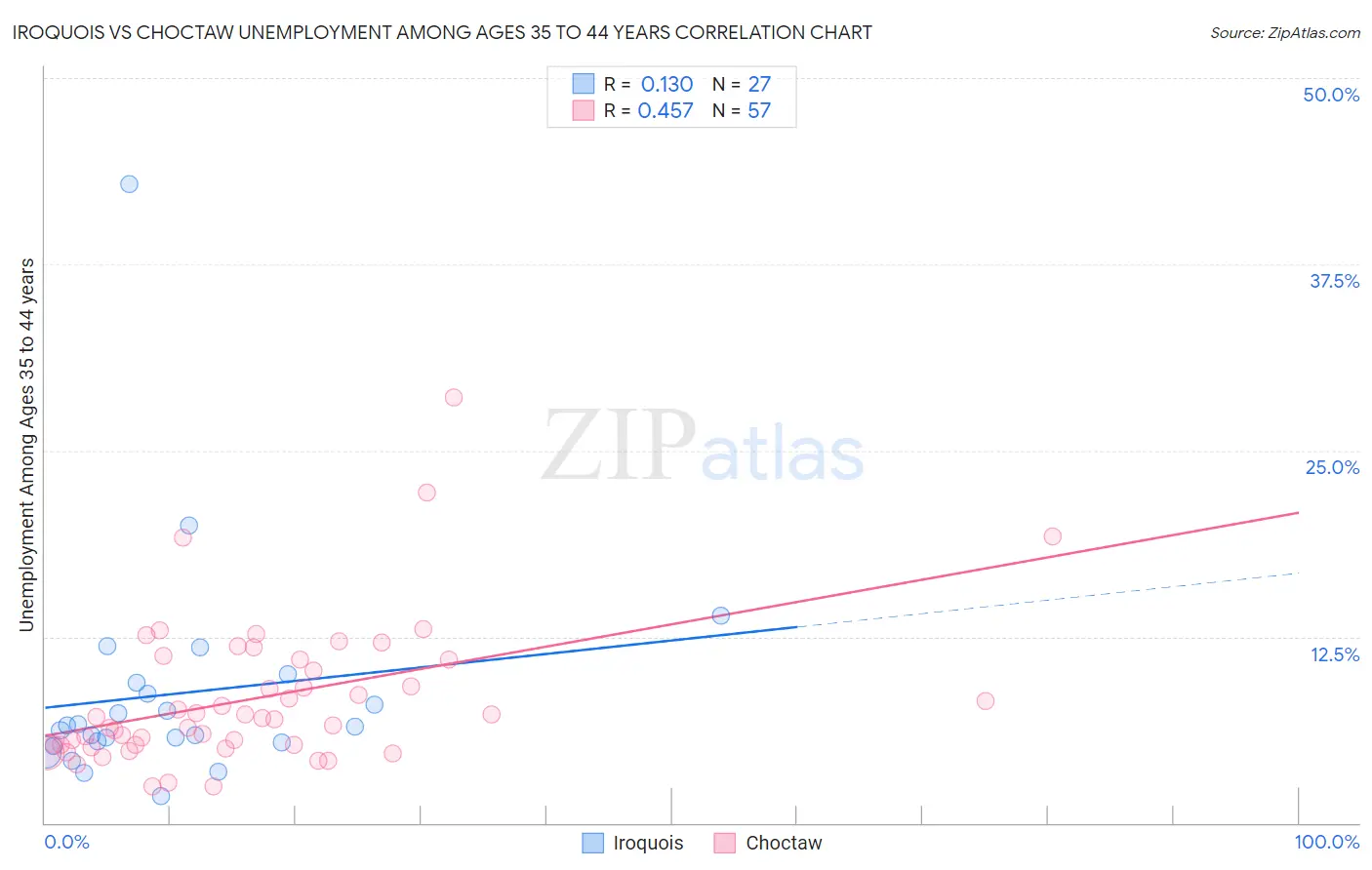 Iroquois vs Choctaw Unemployment Among Ages 35 to 44 years