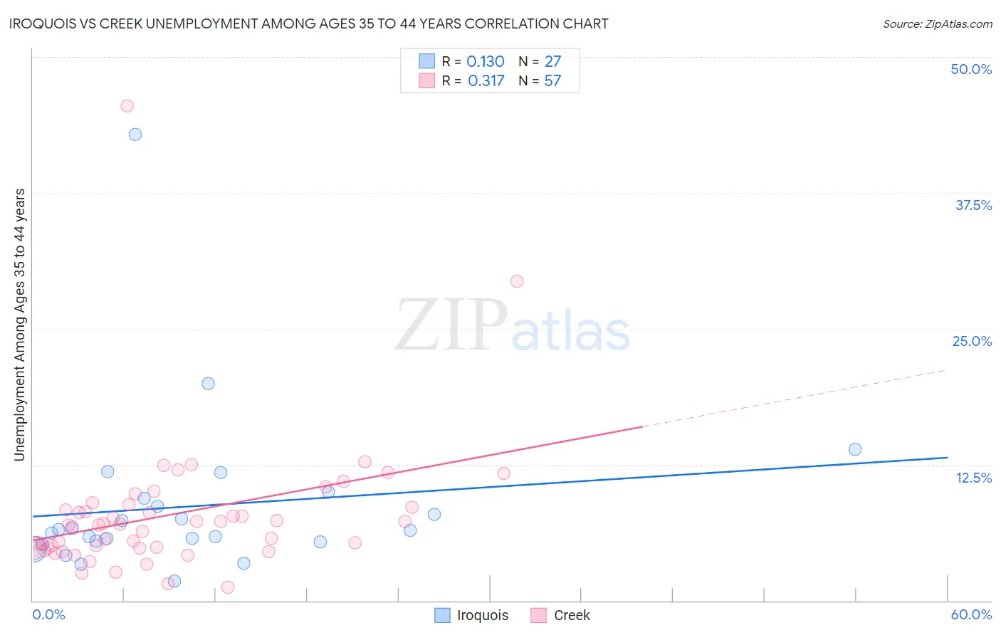 Iroquois vs Creek Unemployment Among Ages 35 to 44 years