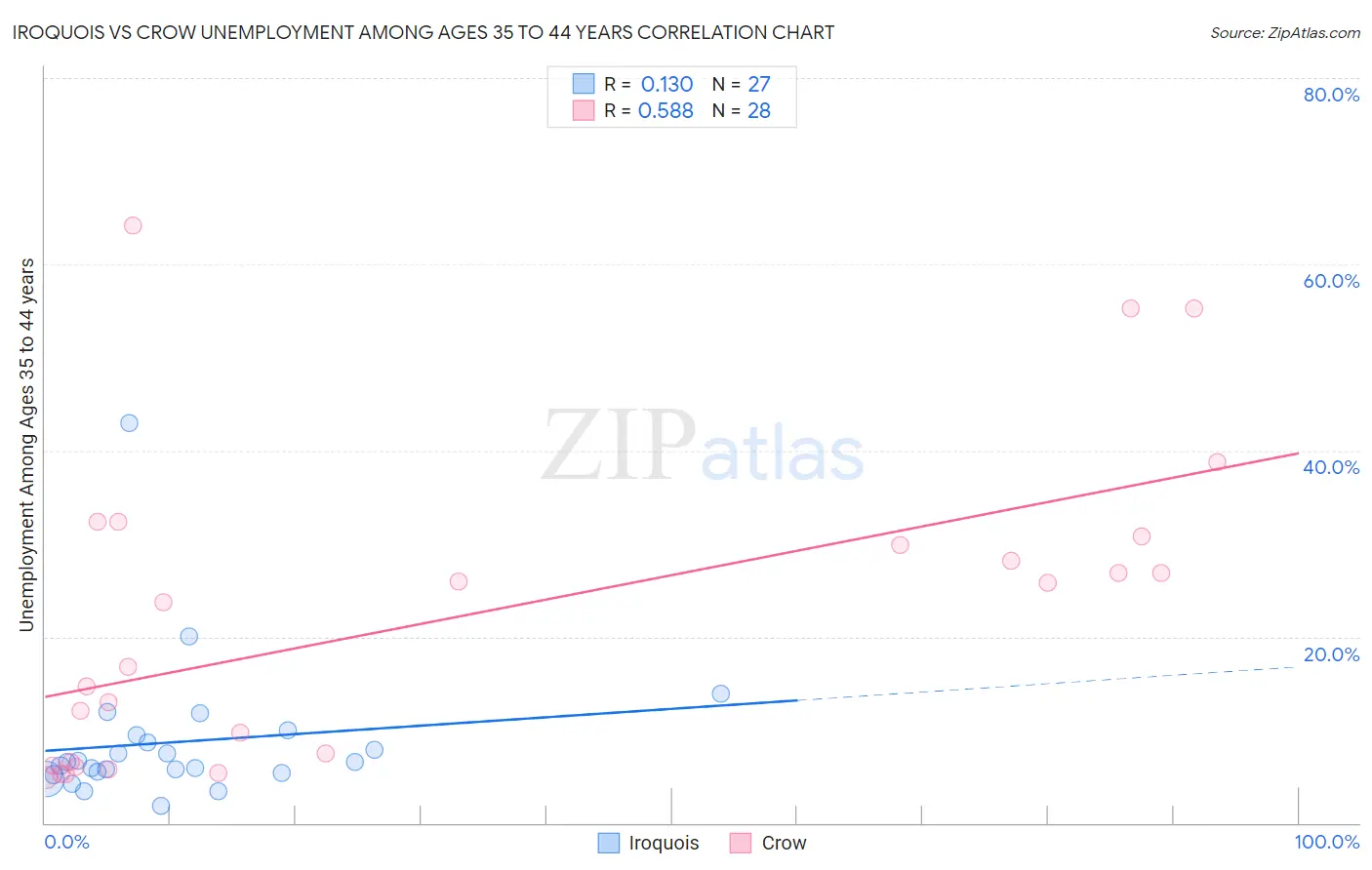 Iroquois vs Crow Unemployment Among Ages 35 to 44 years