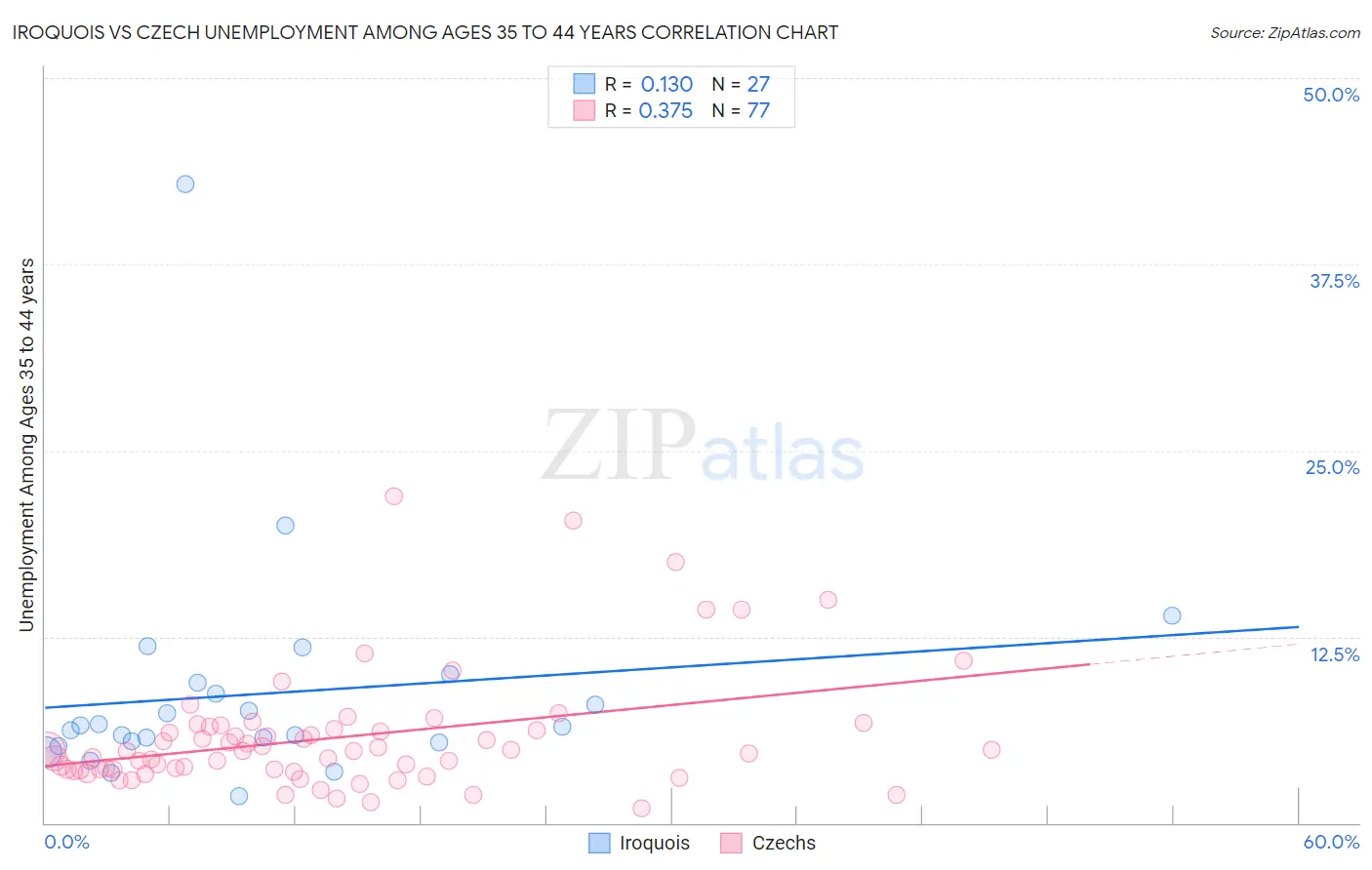 Iroquois vs Czech Unemployment Among Ages 35 to 44 years