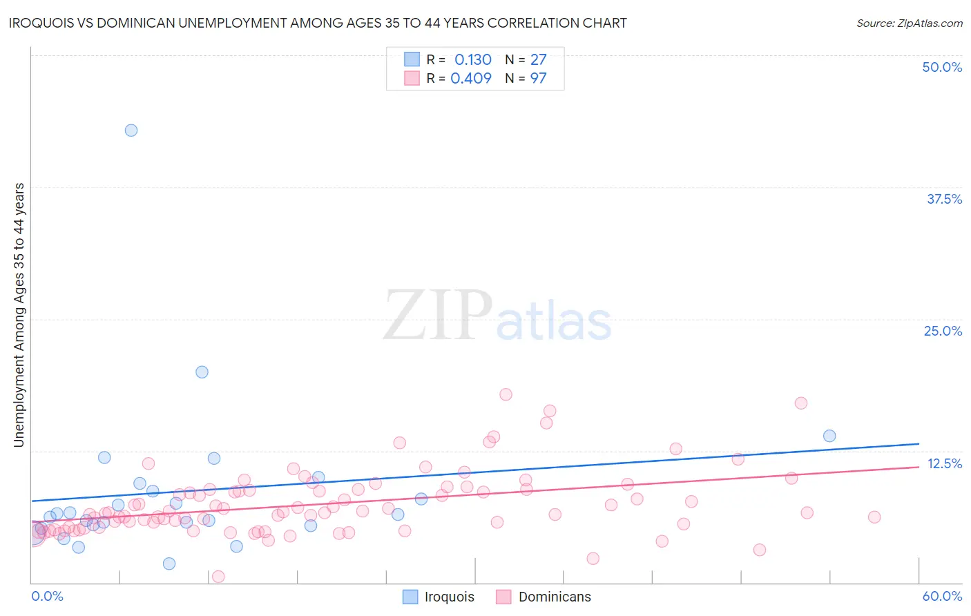 Iroquois vs Dominican Unemployment Among Ages 35 to 44 years