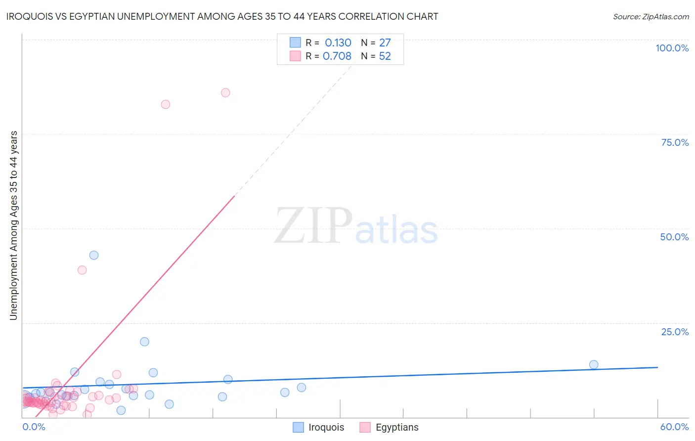 Iroquois vs Egyptian Unemployment Among Ages 35 to 44 years