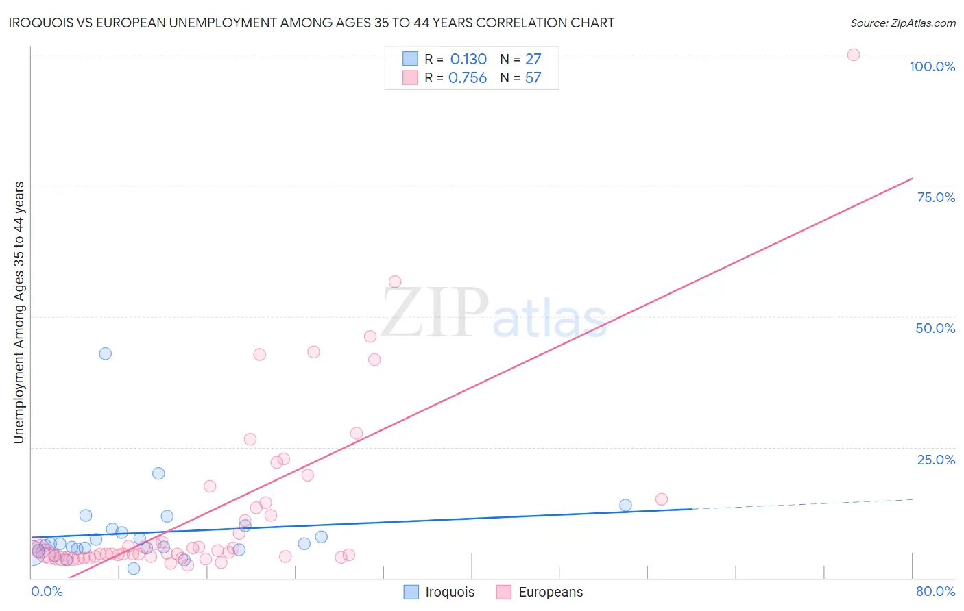 Iroquois vs European Unemployment Among Ages 35 to 44 years
