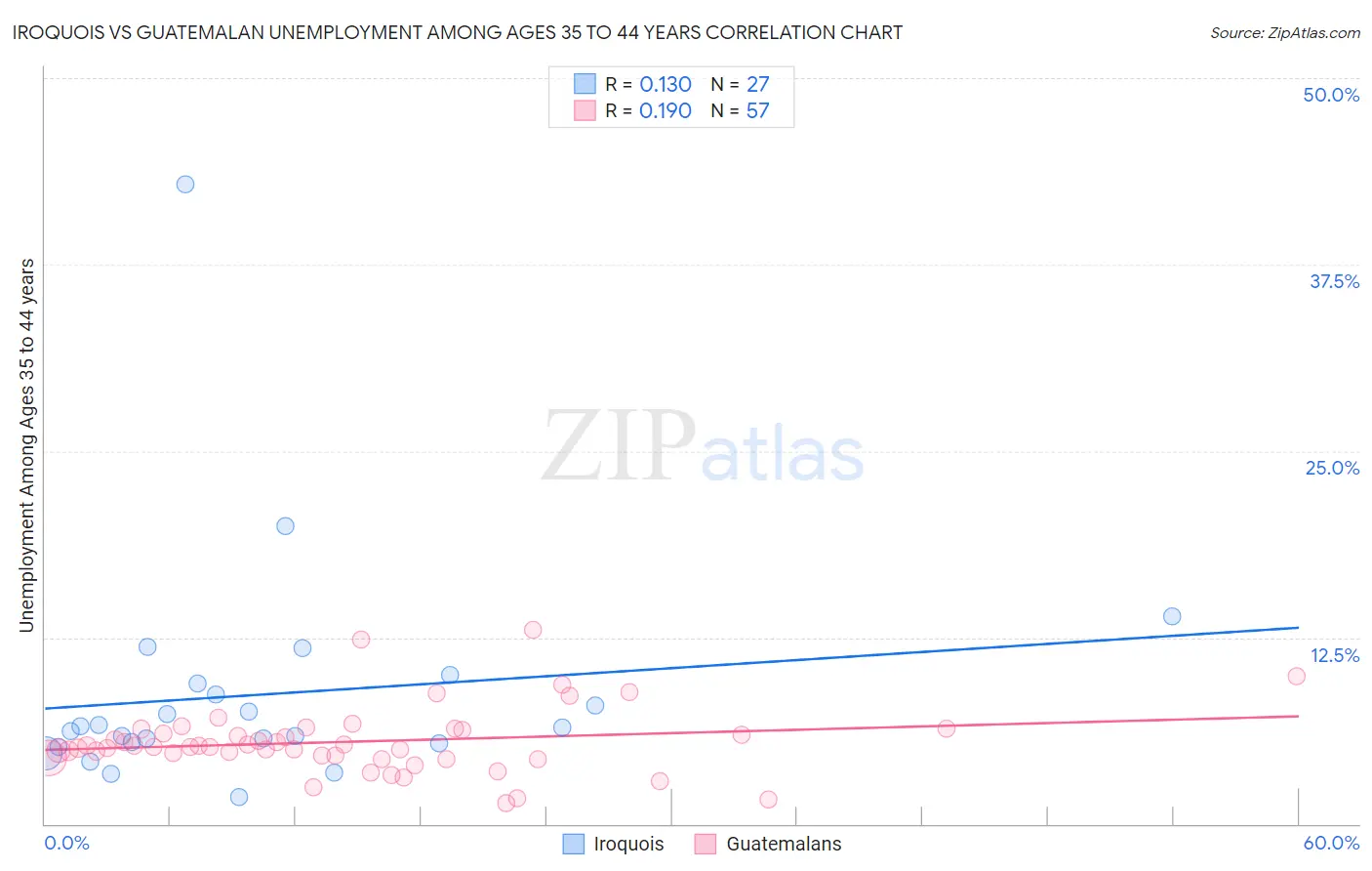 Iroquois vs Guatemalan Unemployment Among Ages 35 to 44 years