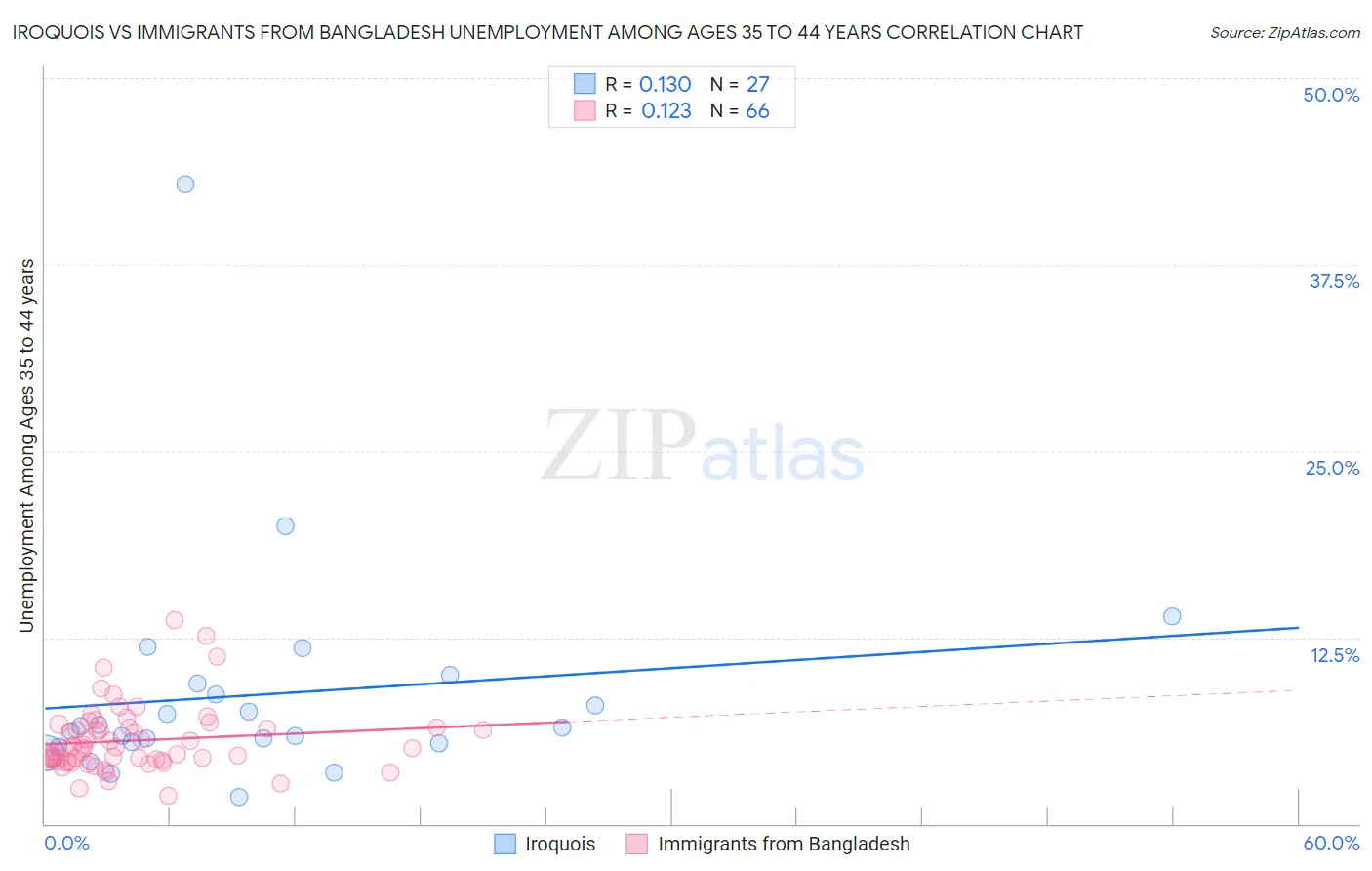 Iroquois vs Immigrants from Bangladesh Unemployment Among Ages 35 to 44 years