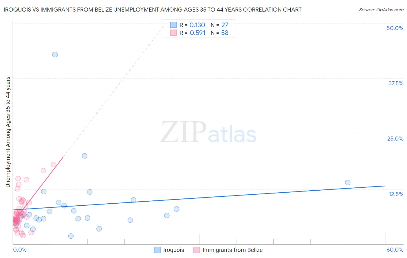 Iroquois vs Immigrants from Belize Unemployment Among Ages 35 to 44 years