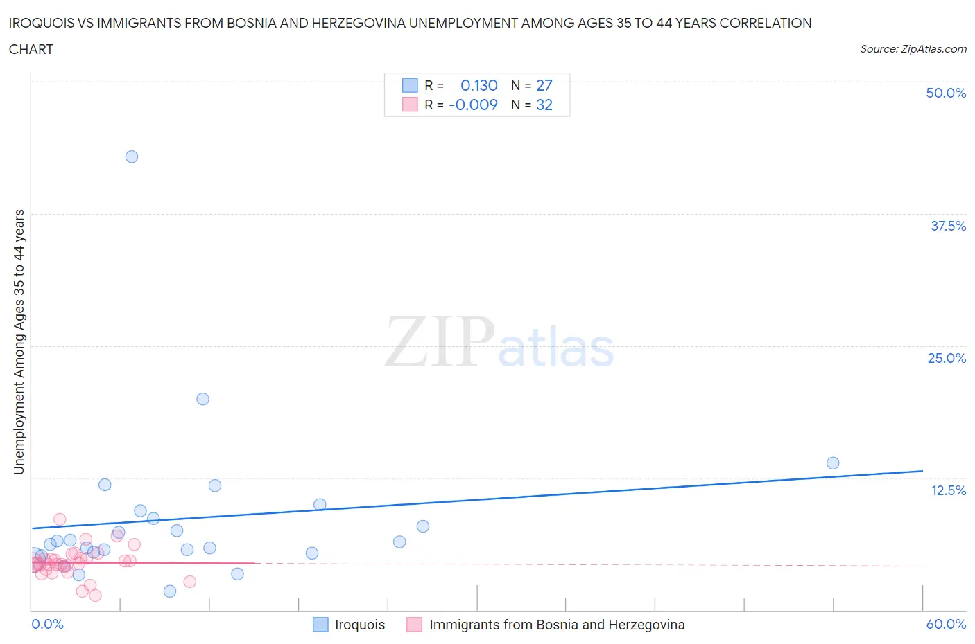 Iroquois vs Immigrants from Bosnia and Herzegovina Unemployment Among Ages 35 to 44 years