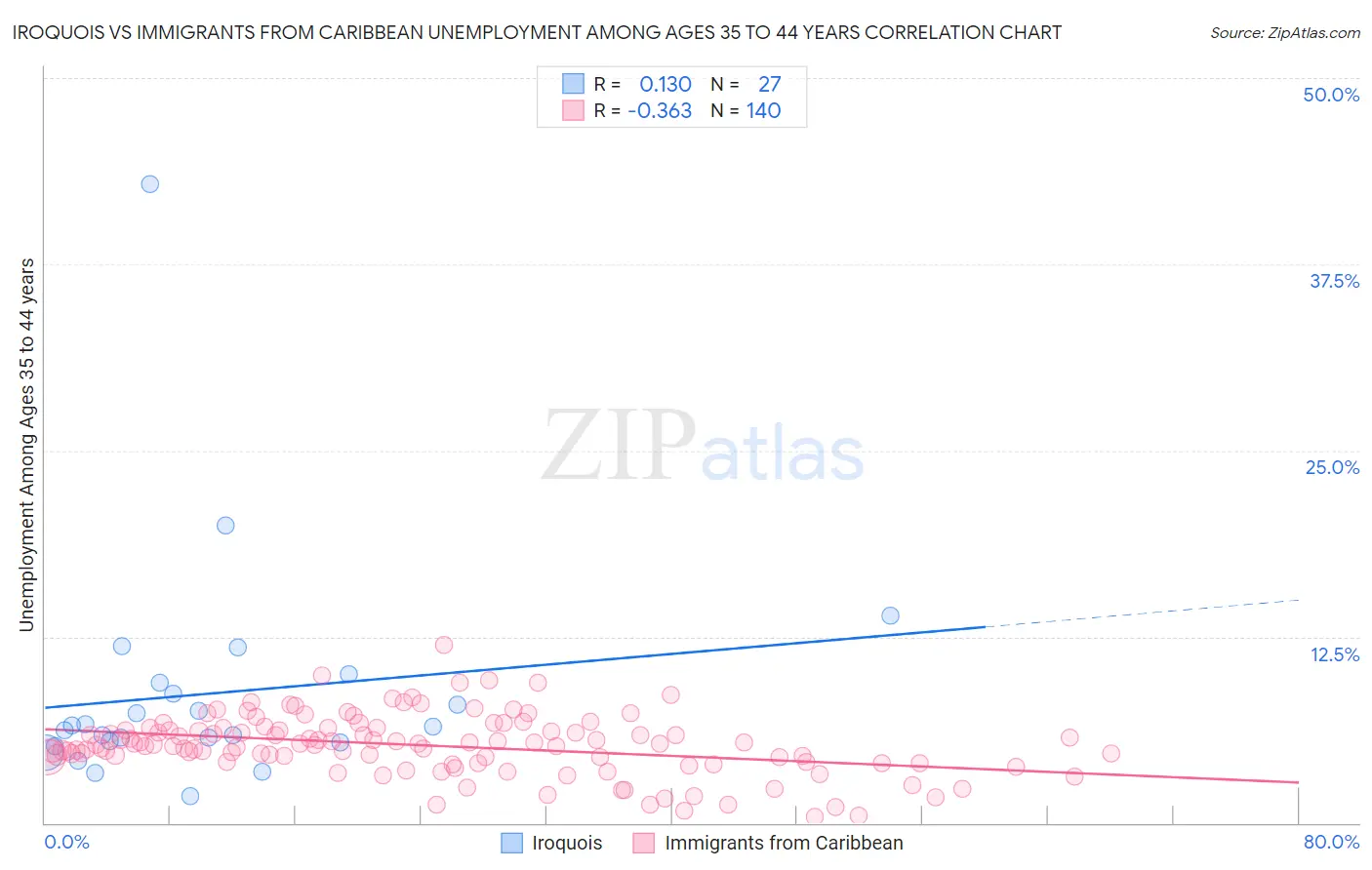 Iroquois vs Immigrants from Caribbean Unemployment Among Ages 35 to 44 years