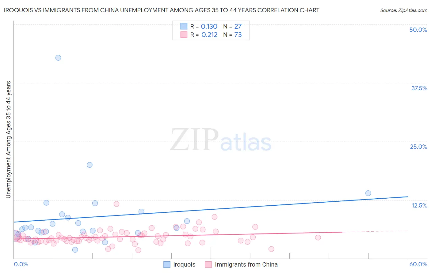 Iroquois vs Immigrants from China Unemployment Among Ages 35 to 44 years