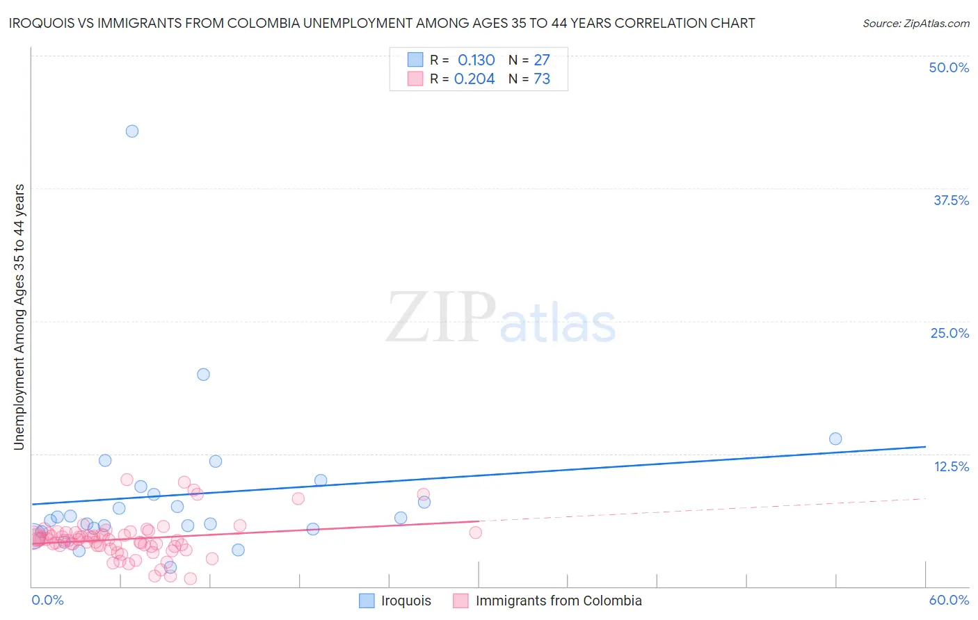 Iroquois vs Immigrants from Colombia Unemployment Among Ages 35 to 44 years
