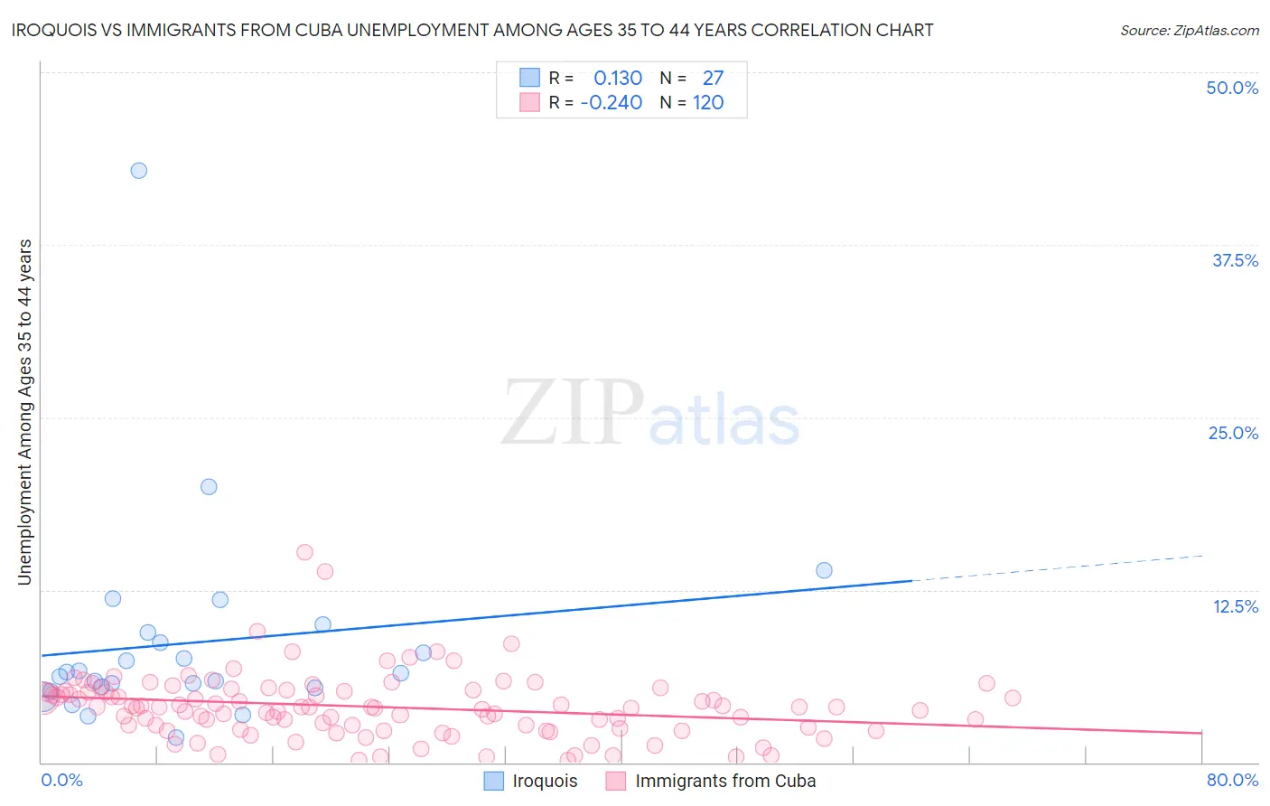 Iroquois vs Immigrants from Cuba Unemployment Among Ages 35 to 44 years