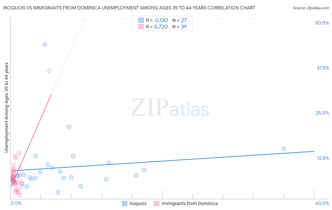 Iroquois vs Immigrants from Dominica Unemployment Among Ages 35 to 44 years