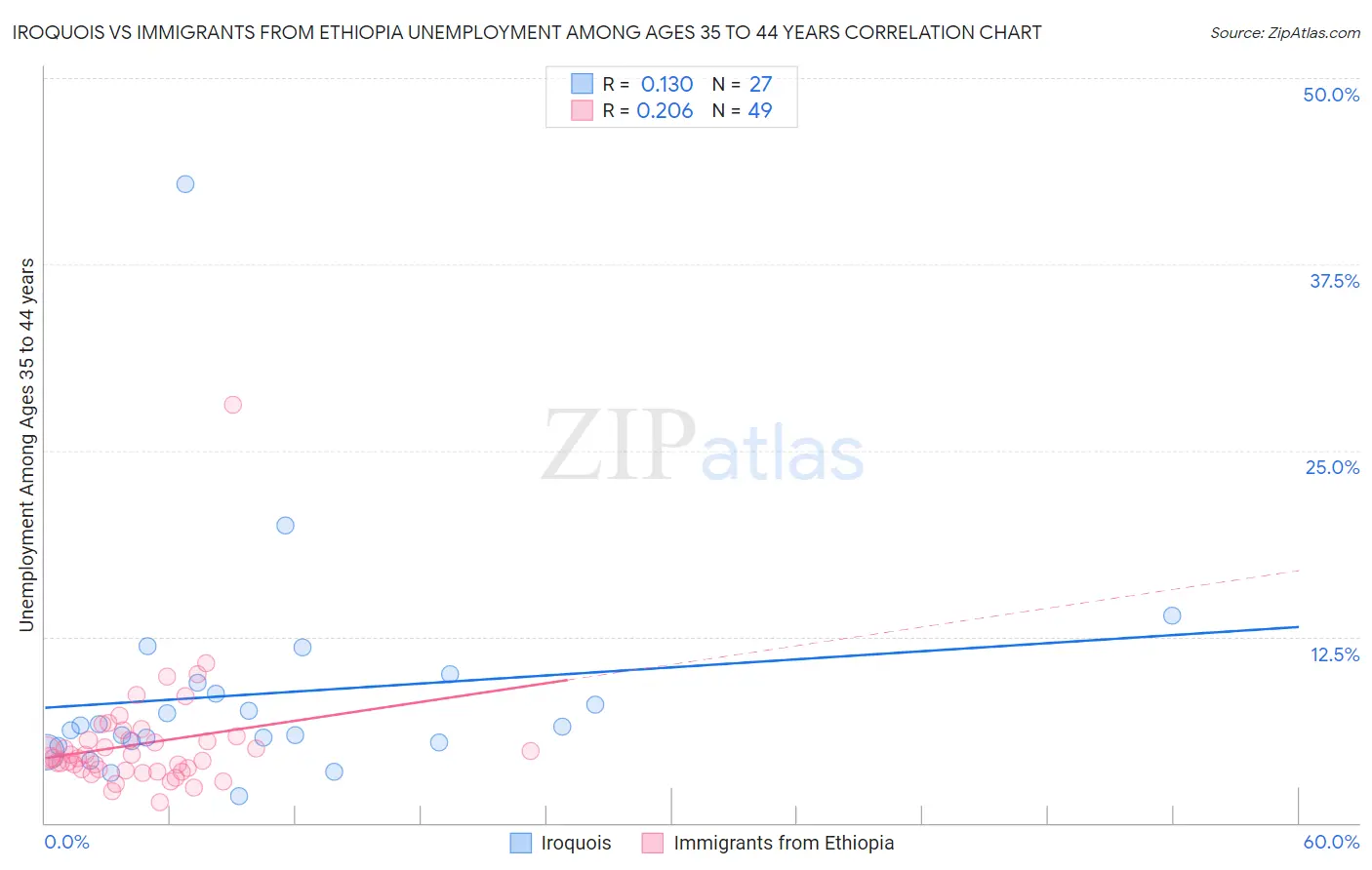 Iroquois vs Immigrants from Ethiopia Unemployment Among Ages 35 to 44 years