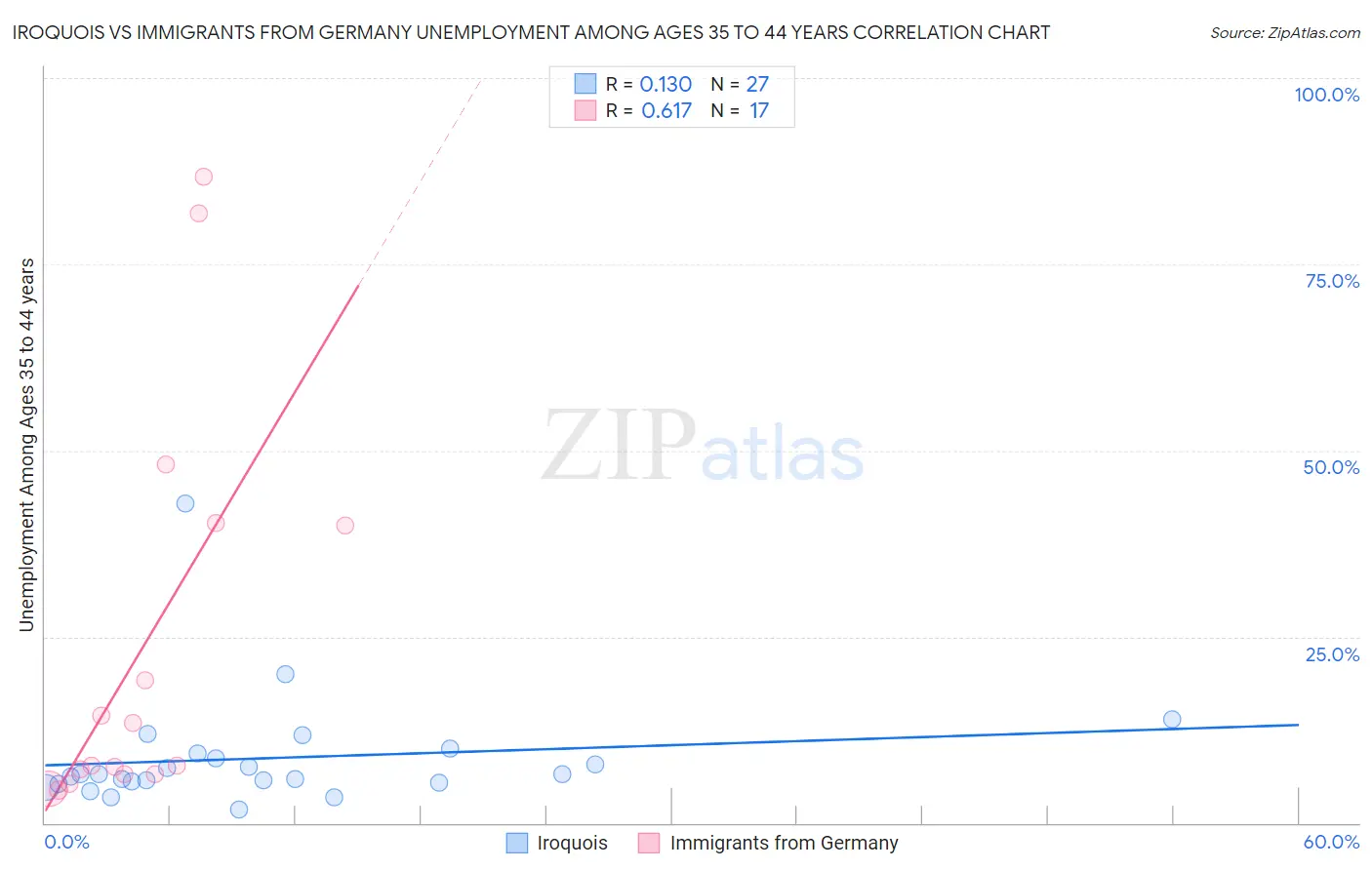 Iroquois vs Immigrants from Germany Unemployment Among Ages 35 to 44 years