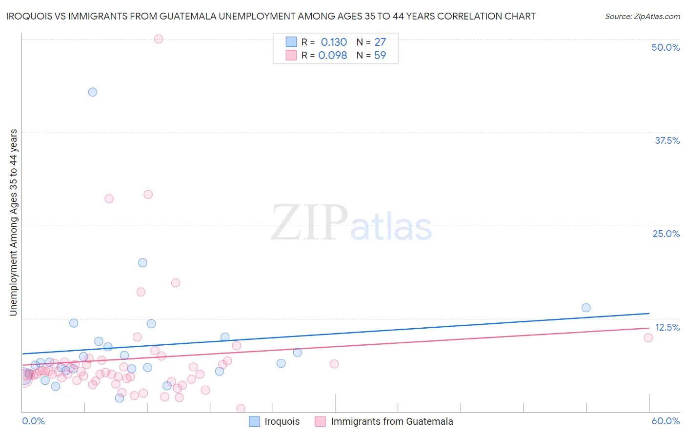 Iroquois vs Immigrants from Guatemala Unemployment Among Ages 35 to 44 years