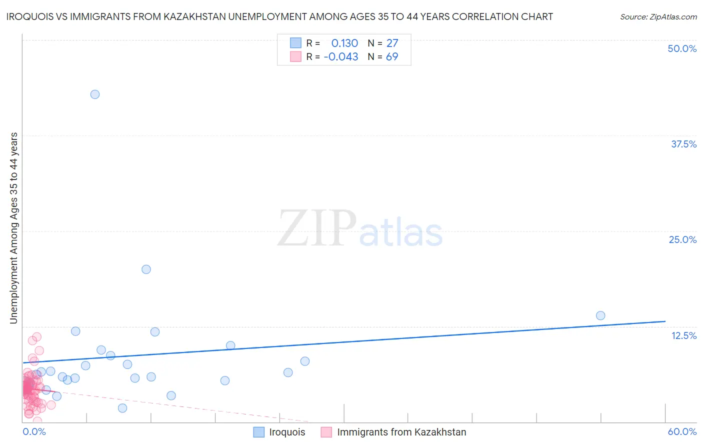 Iroquois vs Immigrants from Kazakhstan Unemployment Among Ages 35 to 44 years