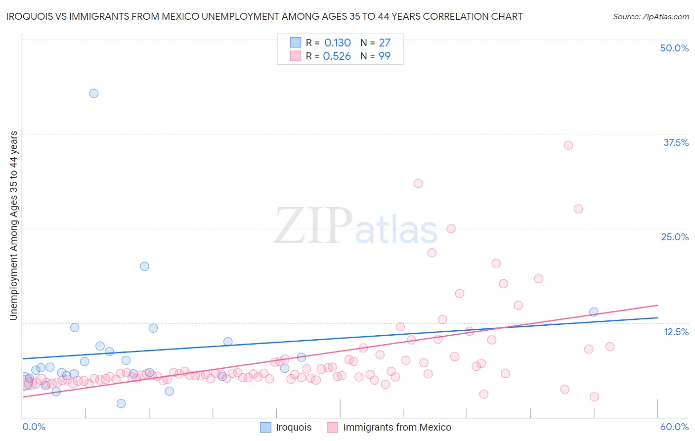Iroquois vs Immigrants from Mexico Unemployment Among Ages 35 to 44 years