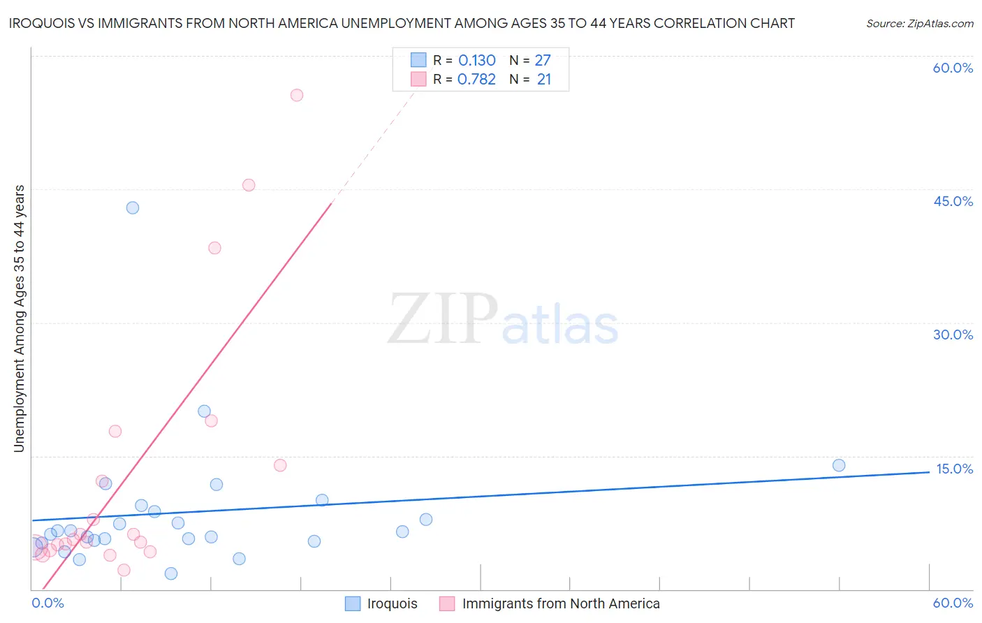 Iroquois vs Immigrants from North America Unemployment Among Ages 35 to 44 years