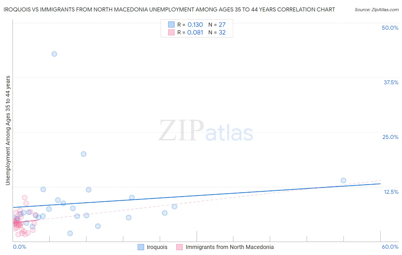 Iroquois vs Immigrants from North Macedonia Unemployment Among Ages 35 to 44 years