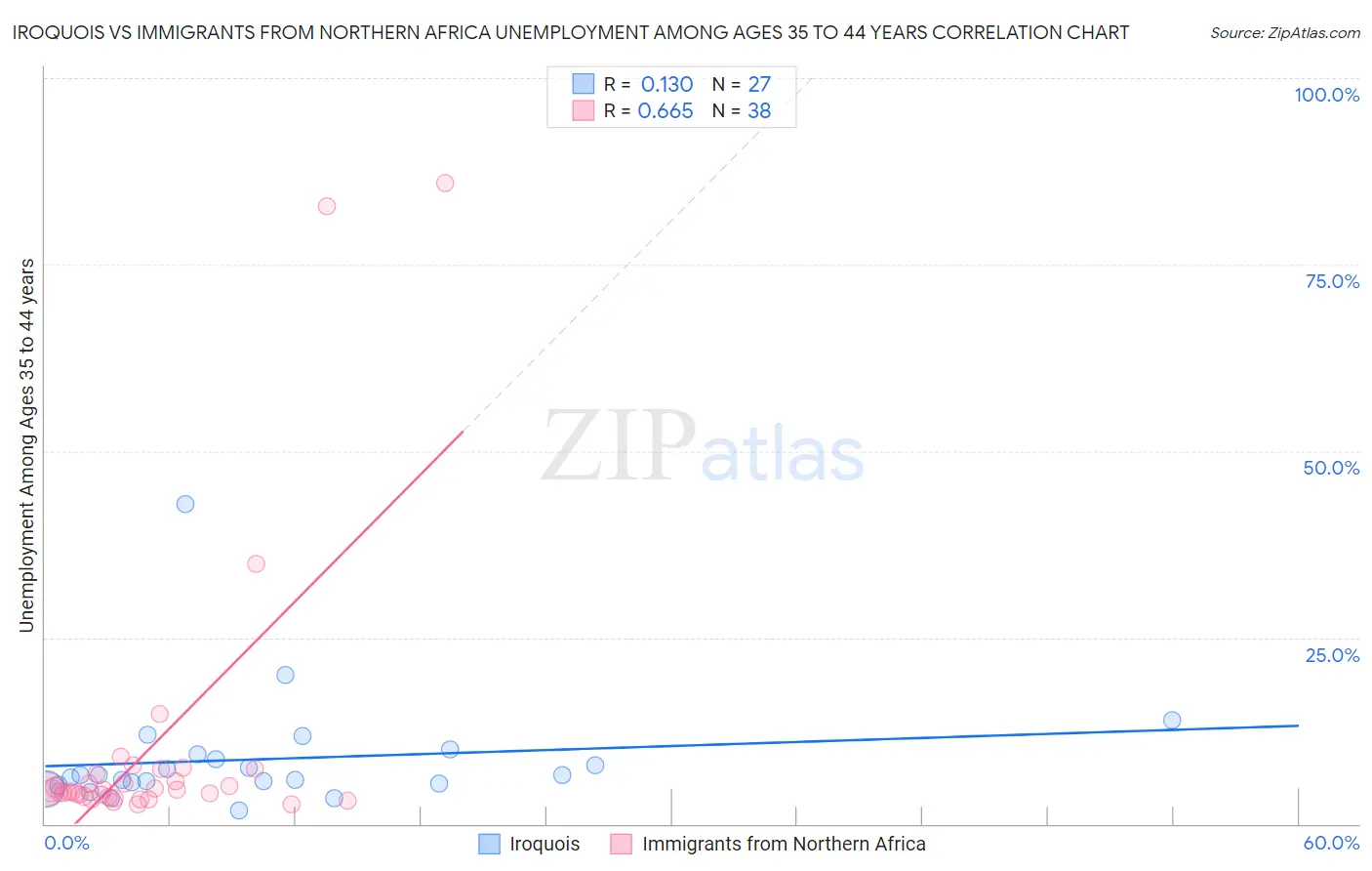 Iroquois vs Immigrants from Northern Africa Unemployment Among Ages 35 to 44 years