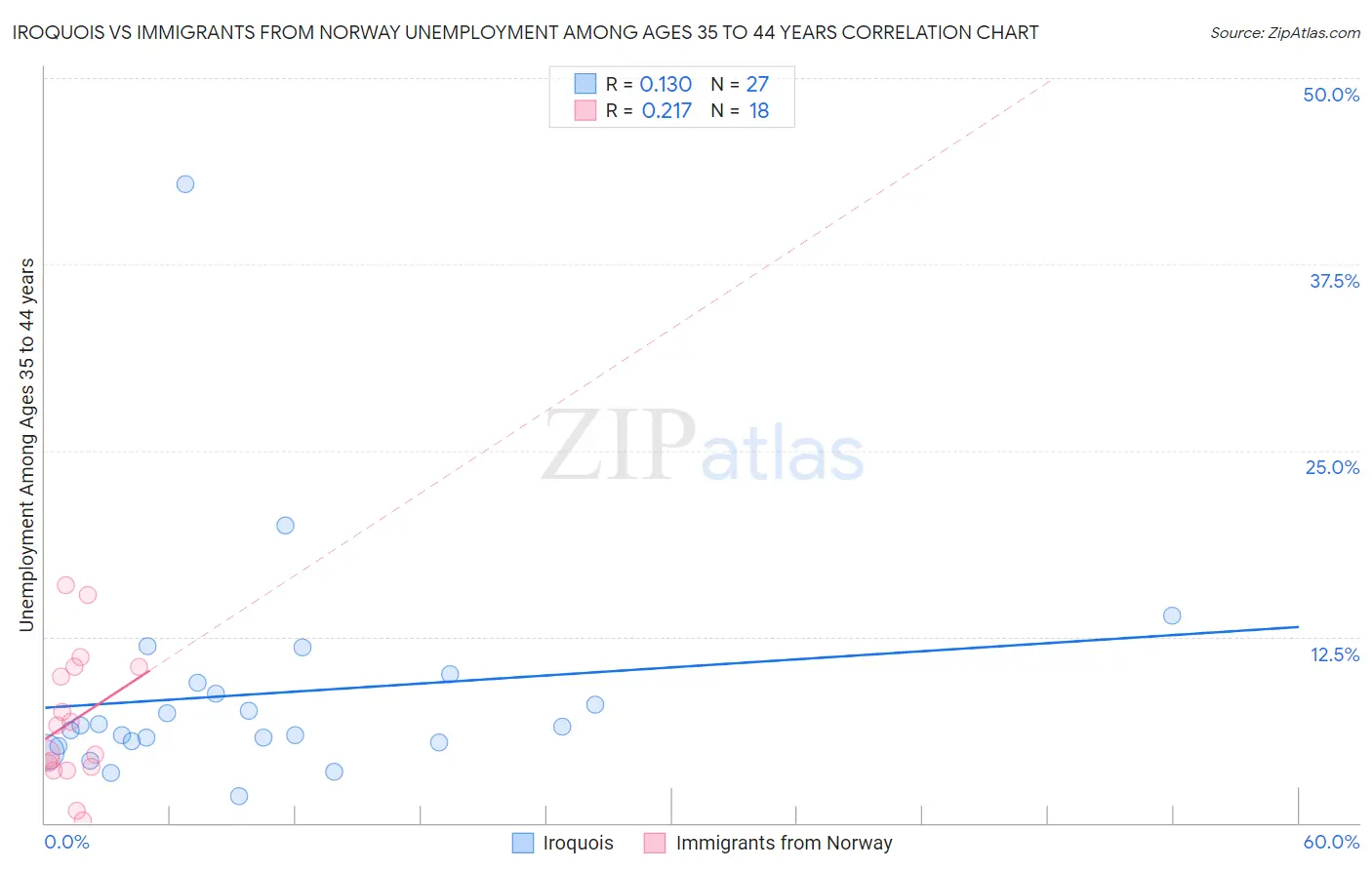 Iroquois vs Immigrants from Norway Unemployment Among Ages 35 to 44 years