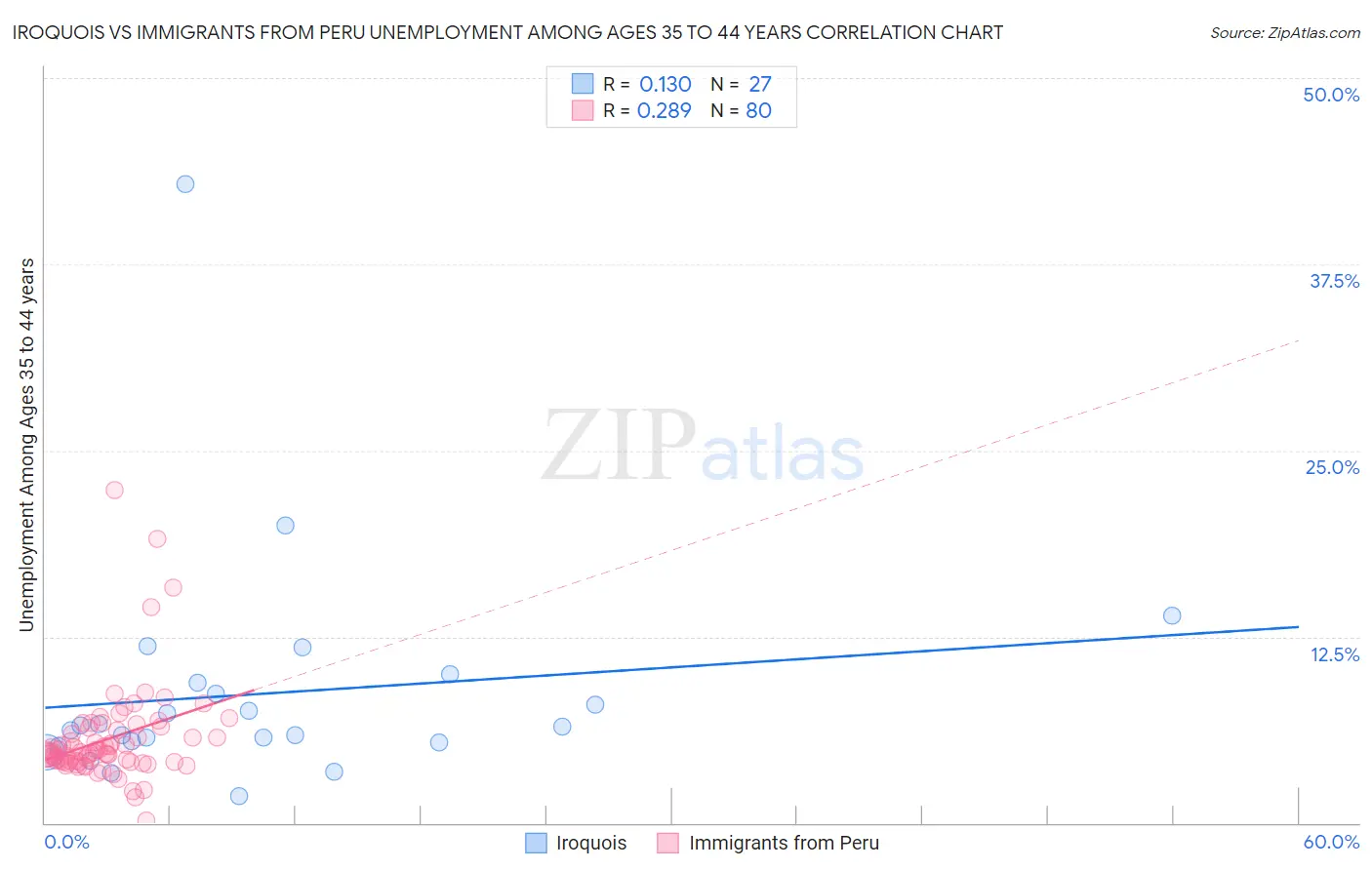 Iroquois vs Immigrants from Peru Unemployment Among Ages 35 to 44 years