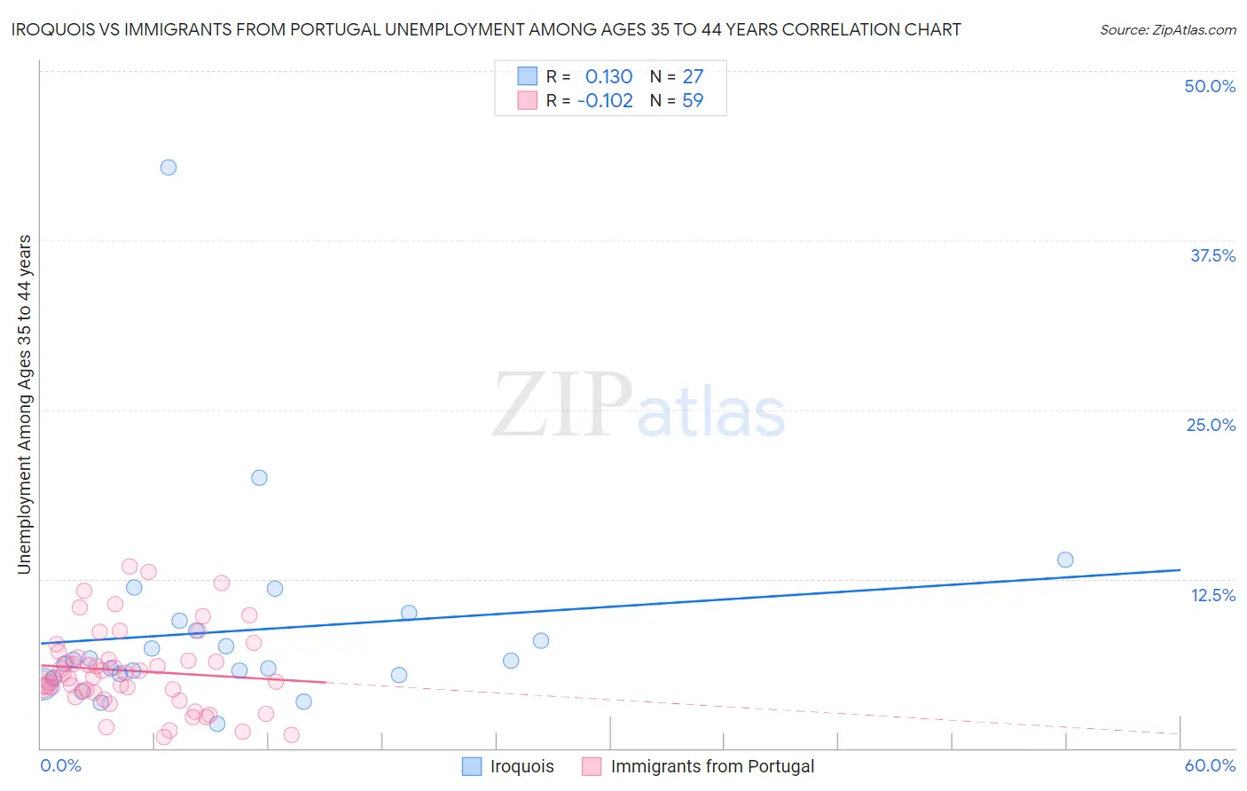 Iroquois vs Immigrants from Portugal Unemployment Among Ages 35 to 44 years