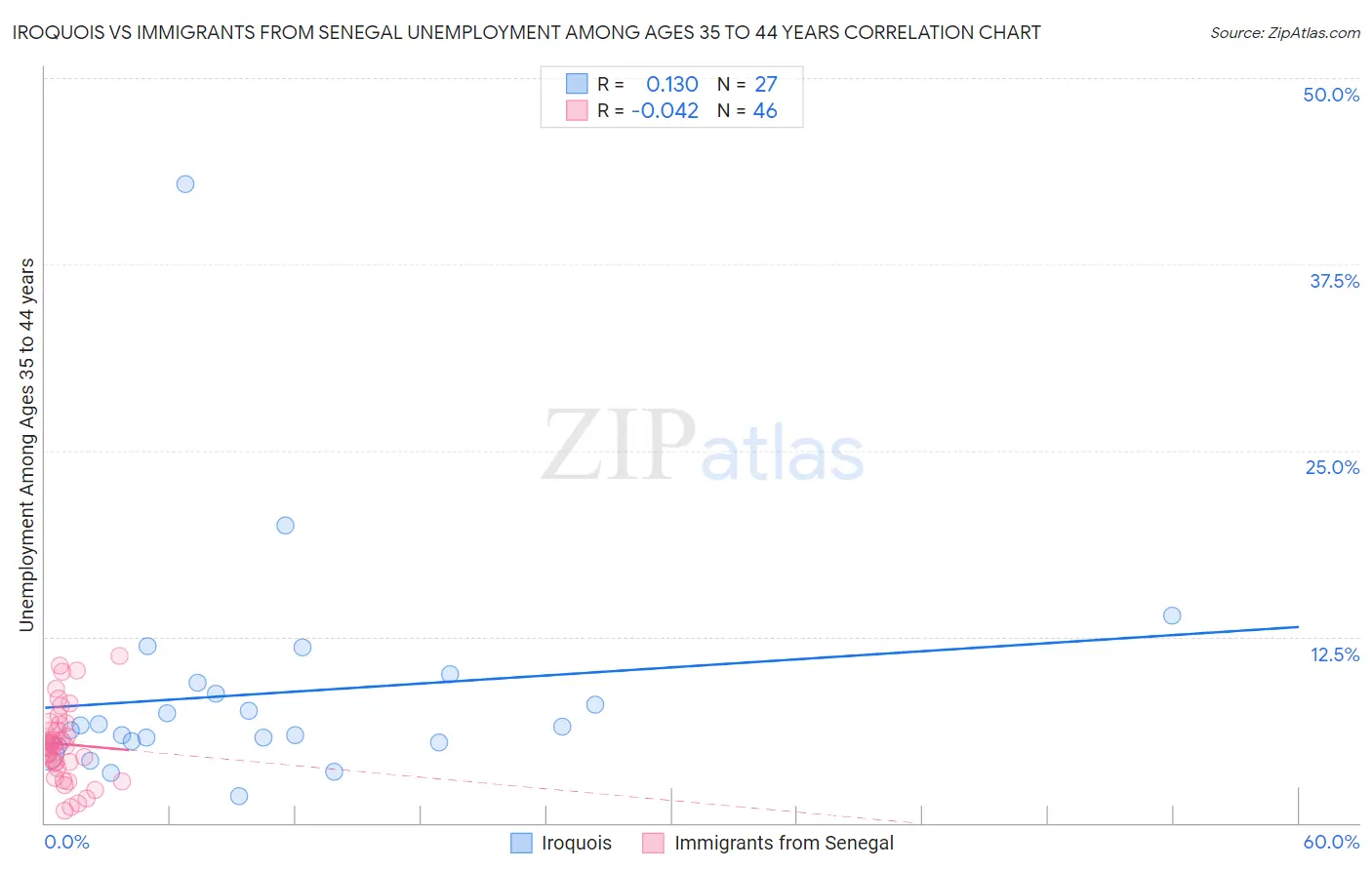 Iroquois vs Immigrants from Senegal Unemployment Among Ages 35 to 44 years
