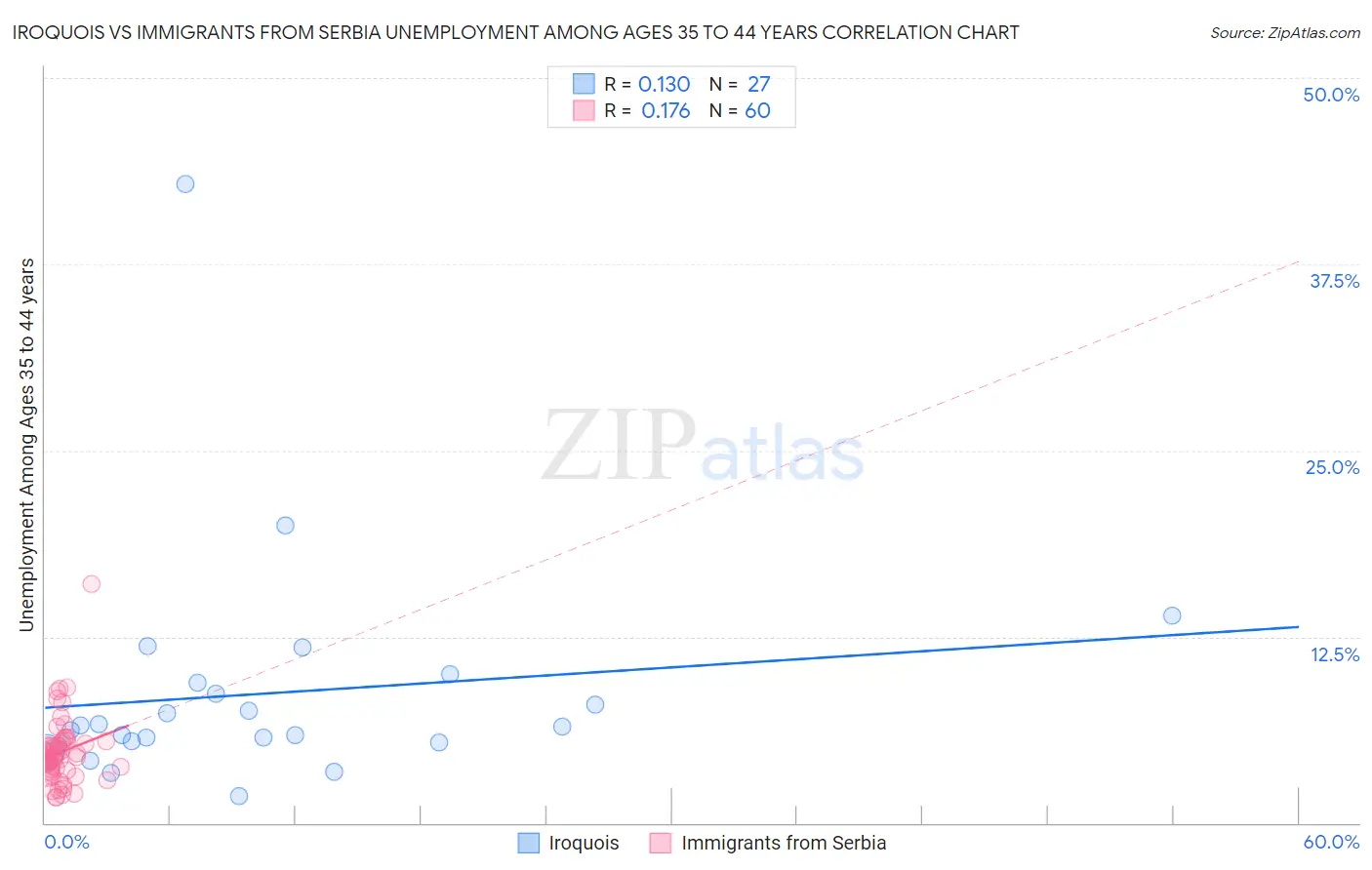 Iroquois vs Immigrants from Serbia Unemployment Among Ages 35 to 44 years