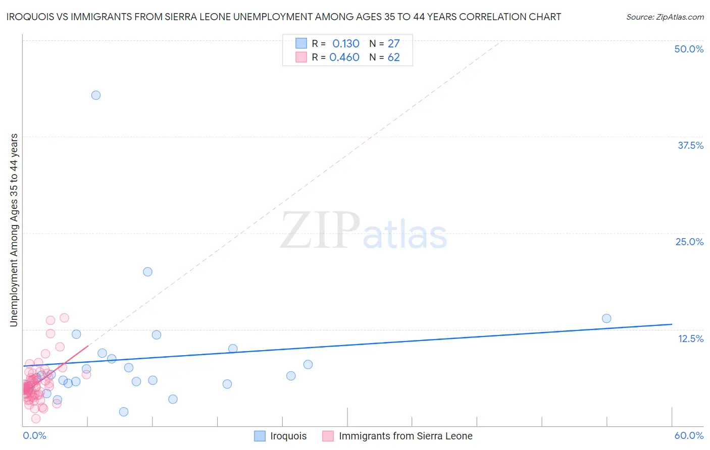 Iroquois vs Immigrants from Sierra Leone Unemployment Among Ages 35 to 44 years