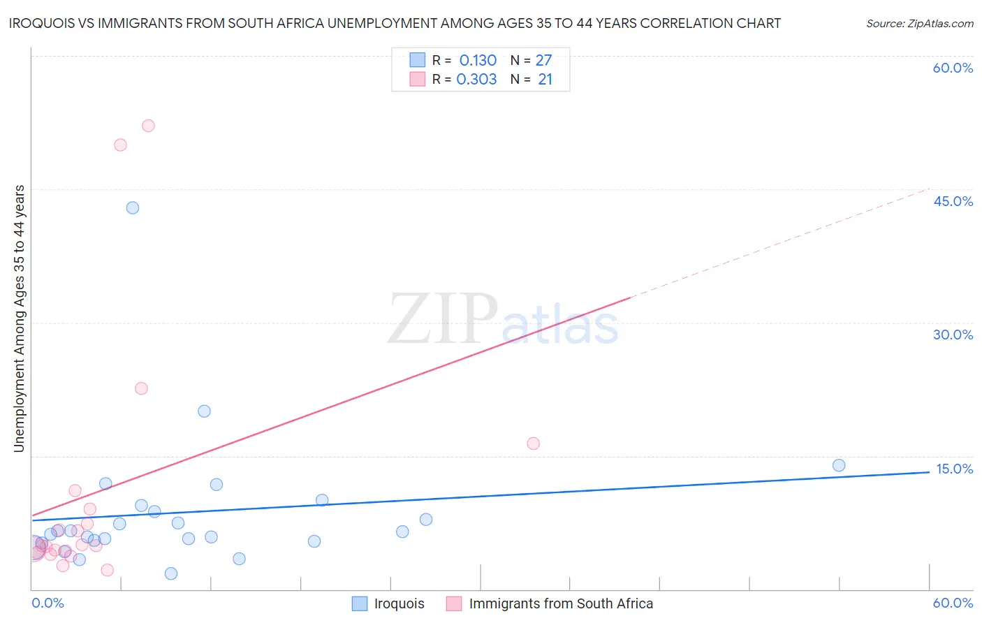 Iroquois vs Immigrants from South Africa Unemployment Among Ages 35 to 44 years