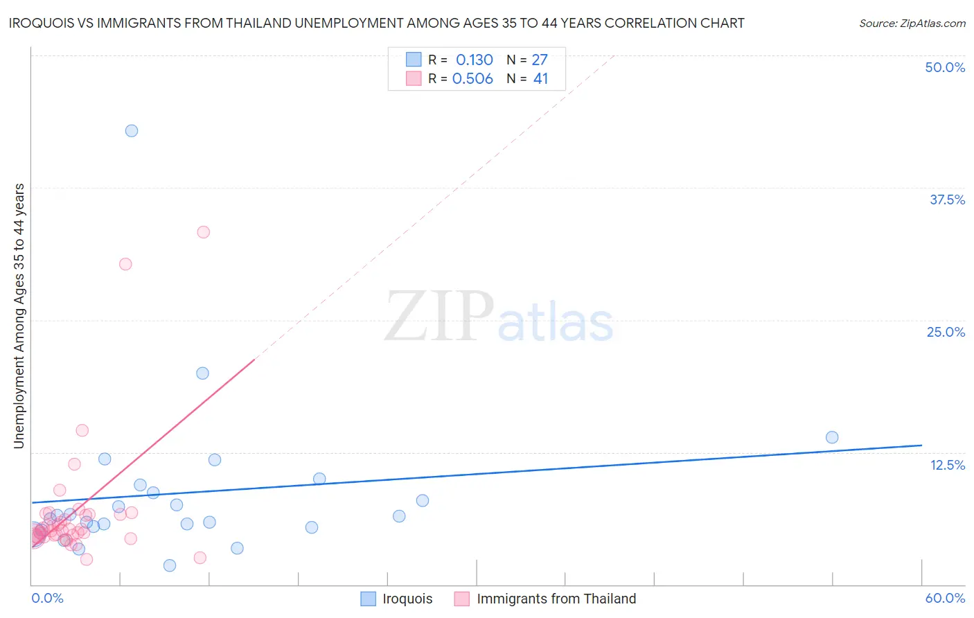 Iroquois vs Immigrants from Thailand Unemployment Among Ages 35 to 44 years