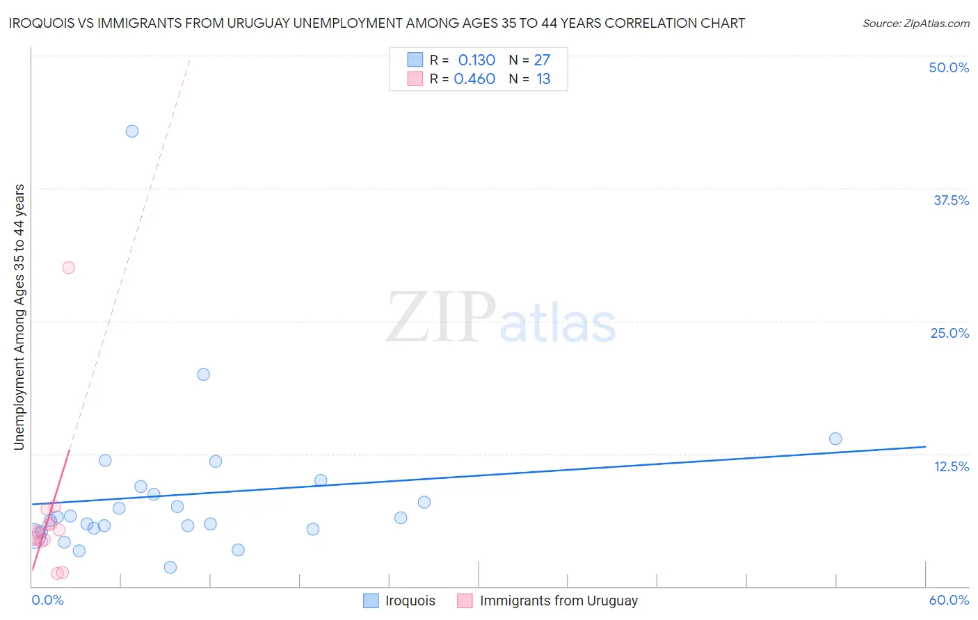 Iroquois vs Immigrants from Uruguay Unemployment Among Ages 35 to 44 years