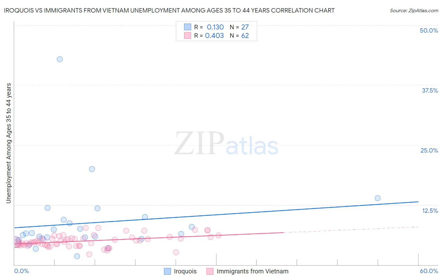 Iroquois vs Immigrants from Vietnam Unemployment Among Ages 35 to 44 years